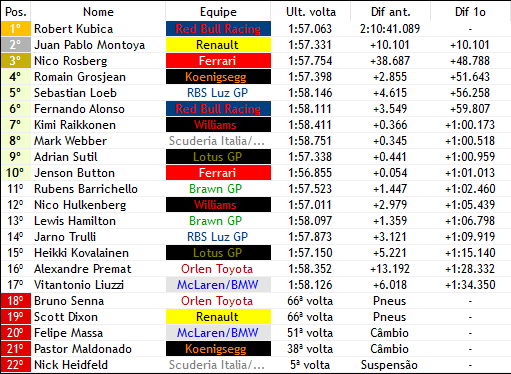 Formula1Verse's tweet photo. ROBERT KUBICA VENCE O GRANDE PREMIO DA FRANÇA!!! EM UM DRAMA SUPREMO NA ULTIMA VOLTA, @RKubicaF1Verse (@RBRacingWF1) ultrapassa @DixonF1V (@RenaultF1v) em um lance polemico que furou os pneus de Dixon e ele abandona, @fake_montoya é P2 e @RosbergWF1 é o P3!!!! https://t.co/j5aOHe5JW0
