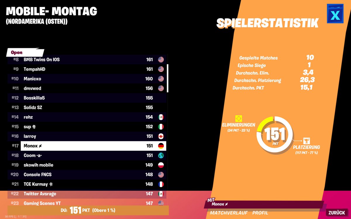 Monoxfnm's tweet photo. Top 17! 1 point would be 100$ more. Just got the same money the top 75 won hahah https://t.co/M97M713Zn5