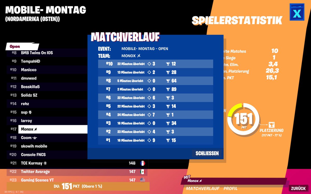 Monoxfnm's tweet photo. Top 17! 1 point would be 100$ more. Just got the same money the top 75 won hahah https://t.co/M97M713Zn5