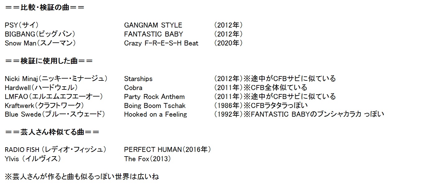 Twitter 上的 Ase K Snow Manの Crazy F R E S H Beat が K Popパクリだと騒がれているので曲を比較して調べた 色々わかったので 忘れないために残しておく Cfbは K Popというより10年ぐらい前のedm流行の リバイバルだってことだ パクリとは言えないと思う 詳細