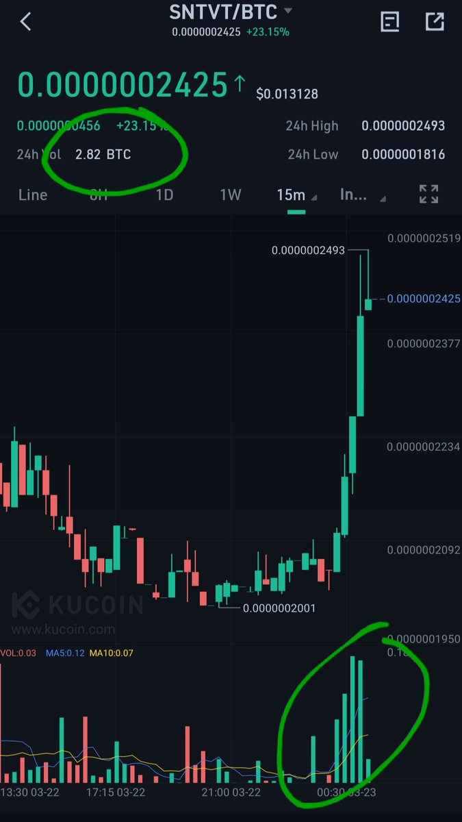Paddy_Stash's tweet photo. CLEARLY,  the market is reacting very well to the news.  However,  look at the volume.  I really think once the significance of this matriculates through the crypto world this will catch 🔥!!! $sntvt #partnerships #vcmoney #VC https://t.co/ONWlH3oe9E