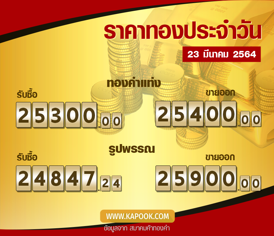 kapookdotcom's tweet photo. #ราคาทอง ประจำวันที่ 23 มีนาคม 2564 เปิดตลาดเช้านี้ทองไทยปรับขึ้น 50 บาท 
https://t.co/HlDUPWSDLN
#ราคาทองวันนี้ #Kapook https://t.co/ykwAjAIyj3