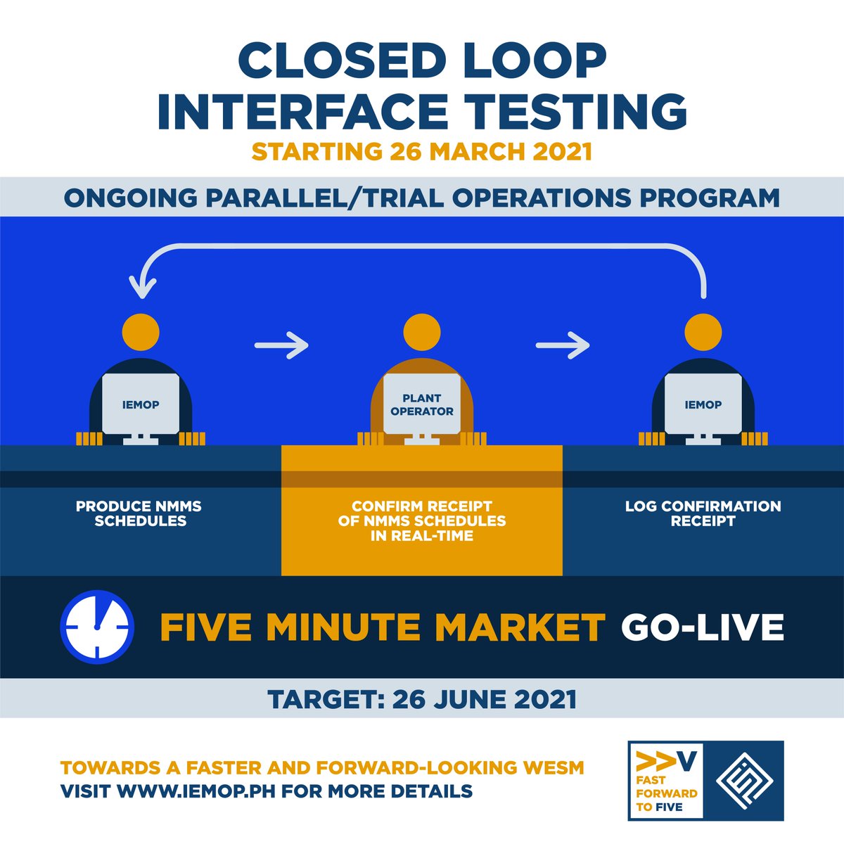 IEMOPinfo's tweet image. Check the readiness of the Generators' interfaces to receive market schedules, specifically measuring the availability and timeliness of the said data in the perspective of the Plant Operator.
#InterfaceTesting #IEMOP #WeRunMarkets #ElectricityMarket #WESM