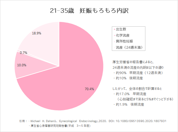 ゆる 7m 自分の心を落ち着ける というか納得したい ために 着床後の妊娠継続の割合のデータをまとめました ナーバスになってる方にはおすすめできませんが 実際どのくらいが妊娠継続 と気になって検索魔しちゃう方向け 素人まとめです ゆる 7m 自分の心を落ち着ける というか納得したい ために 着床後の妊娠継続の割合のデータをまとめました ナーバスになってる方にはおすすめできませんが 実際どのくらいが妊娠継続 と気になって検索魔しちゃう方向け 素人まとめです