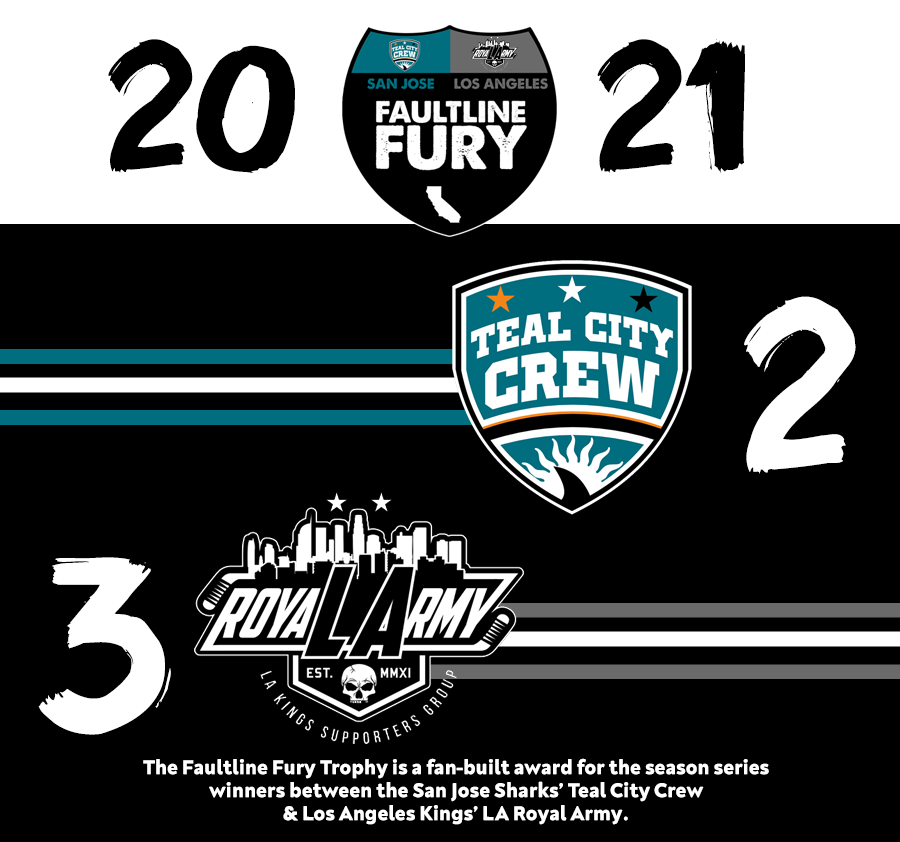 TealCityCrew's tweet photo. The 2021 #FaultlineFury Series between @TealCityCrew and @LARoyalArmy is underway, where the Royal Army leads 3 points to 2.
Let's get this lead back TONIGHT! https://t.co/nXWKIyV5rm