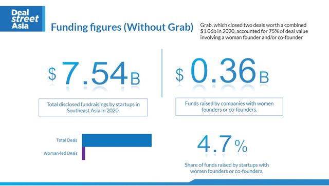 Reality check: in 2020, startups in #Southeast #Asia raised $8.6B in deal value - but only 16.5% of it went to #femalefounders (and 75% of that value came from just ONE deal - Grab!). 

dealstreetasia.com/stories/women-…

<a href="/DealStreetAsia/">DealStreetAsia</a> #womennintech #womentech #startups