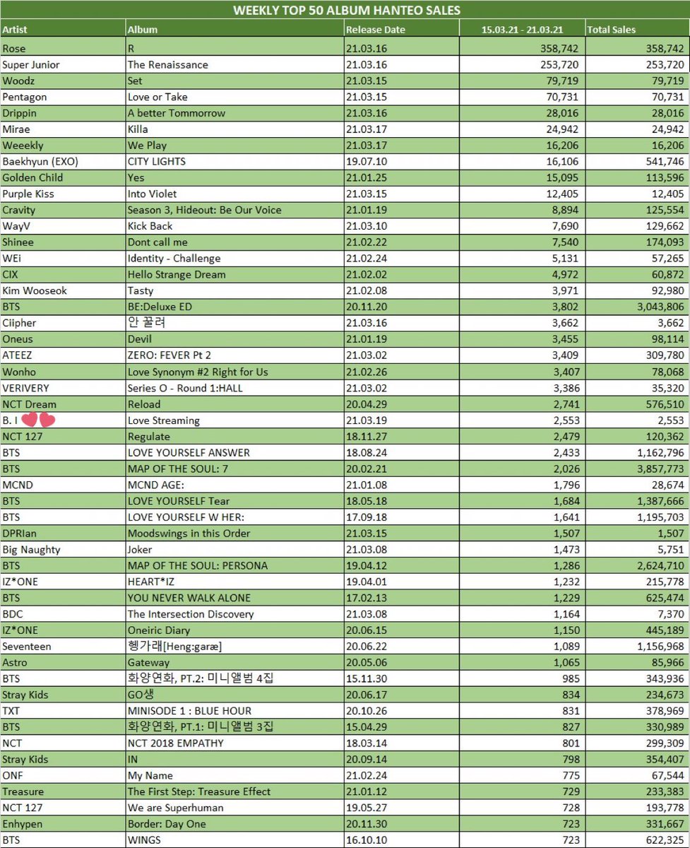 HanbinBrasil_'s tweet photo. [#INFO] 22.03.2021

HANTEO - Vendas semanais de álbuns TOP 50

Nº 24 B.I “Love Streaming”

Cr.: khb131_Global https://t.co/qeBa00NXWY