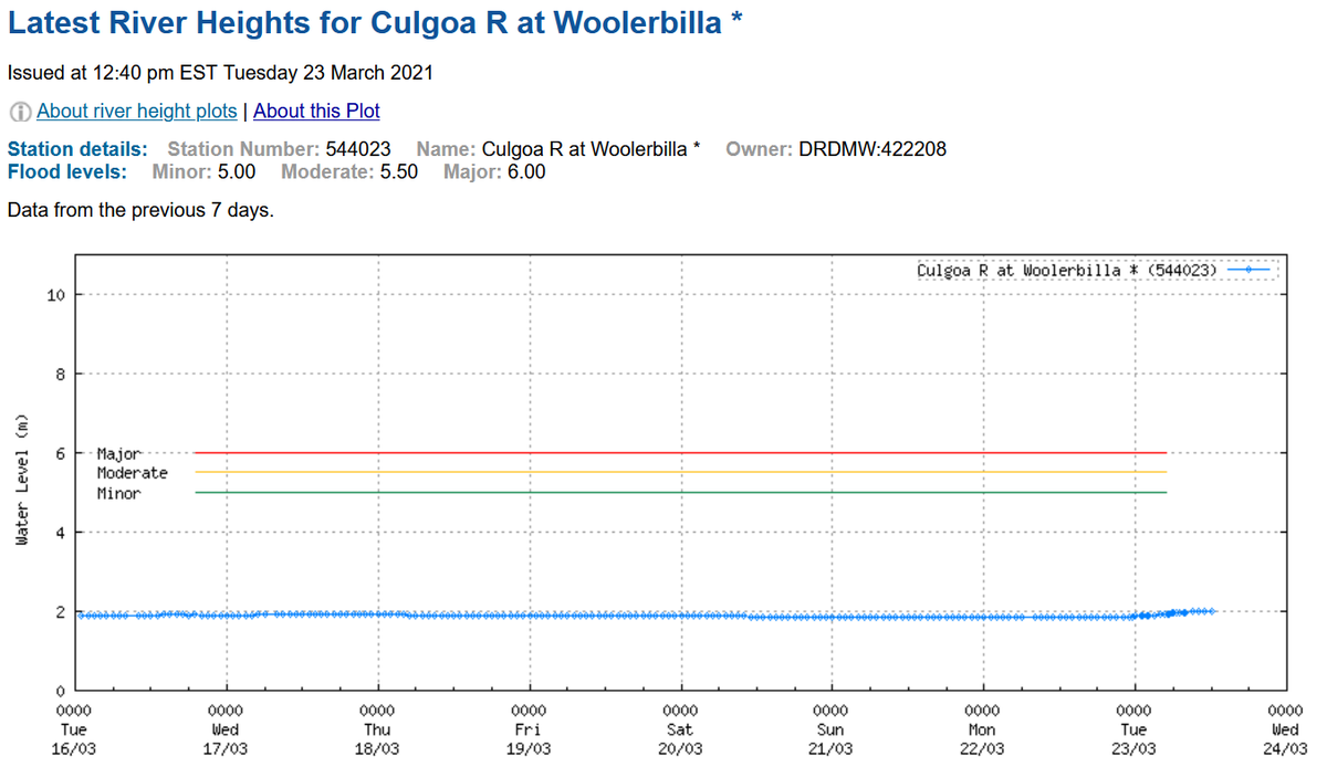 The Culgoa, which is the braided channel that Cubbie Station has dammed up and actually sucks from, is yet to see more than a trickle (Qld WMIP has 2 cumecs):