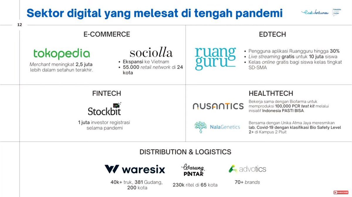 KATADATAcoid's tweet photo. Sektor digital yang melesat di tengah pandemi. 

#IDEKatadata2021 https://t.co/hsyGO3USQf