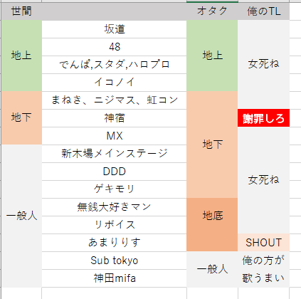 世間とドルヲタでの 地上アイドル 地下アイドル の認識の違いが話題 世間様は地底なんて知らんからなぁ 地上はほんと天の上を突ら抜いてる感じじゃね 地下アイドルまとめ