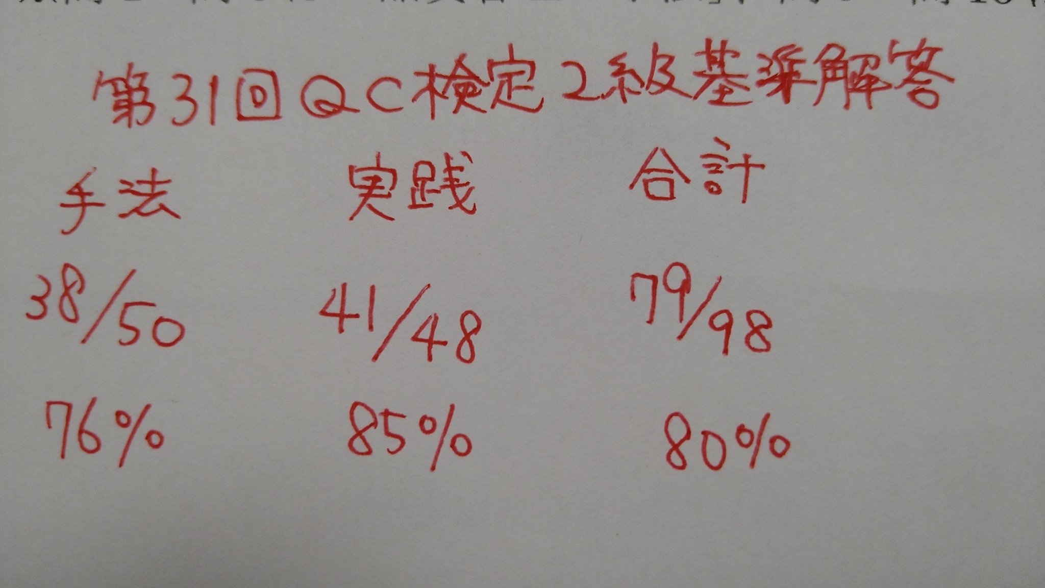 さくらの資格日記 Qc検定1級とハン検準2級勉強中 第31回qc検定基準解答でましたね 採点結果 合格ライン超えてましたー 見直しは後日 これで午後からの仕事に集中できます ワーママ Qc検定基準解答 勉強 資格 T Co Xhsrpyogst Twitter