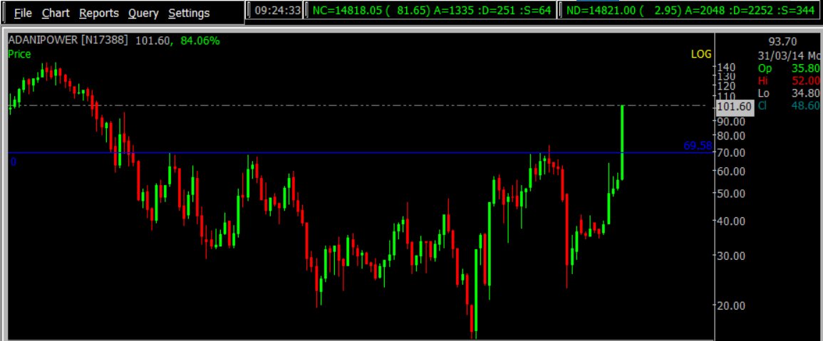KailashGupta06's tweet photo. #adanipower - 10 days 34% move
#multipeak #breakout
@SpiderSoftIn #trend #trade #stockmarket https://t.co/Z52fTbuVeI