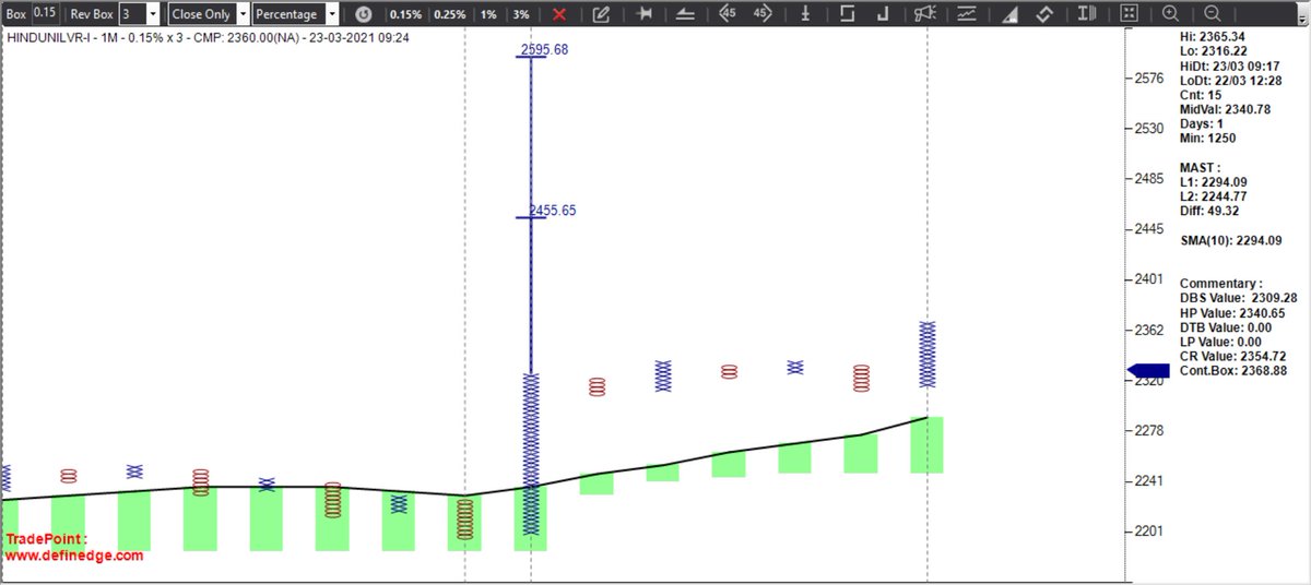 srvithal388's tweet photo. #HindUniLvr #Intraday #MultiColumnBreakout

Considering the multicolumn breakout in Intraday 0.15% (1 Minute) , the follow through buy after small pull backs can be on the watchlist.

#FollowThrough #ContinuationPatterns #Momentum #Stocks https://t.co/7Tf8nsx89P