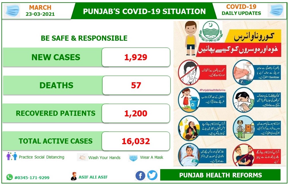 PunjabReforms's tweet photo. Covid-19's updates in #Punjab over the last 24 hours,
↗️ New Cases: 1,929
❗ New Deaths: 57
⛔ New Recoveries: 1,200
🔴 Active Covid-19's cases: 16,032
➕ Let’s do our part to keep each other safe. #PunjabHealthReforms #WearMask #COVID19Punjab #Fight4Future https://t.co/cIUsz9Tecr