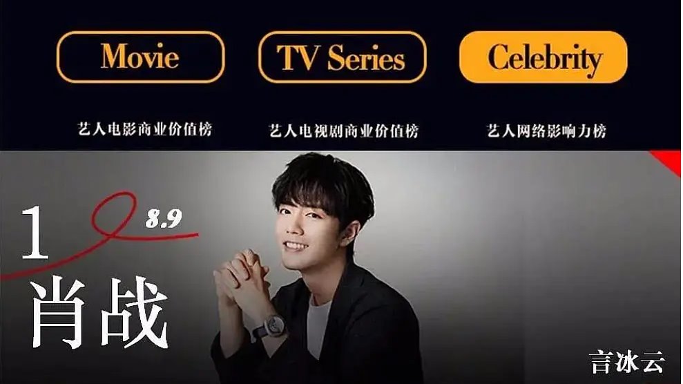 Joy of Life: 26 Nov 2019Xiao Zhan's role in this drama is very, very minor, but the effect could still be seen in Datawin's Dec 2019 summary, with him topping the Artist Internet Influence Chart with the caption "Yan Bingyun" with a score of 8.9.