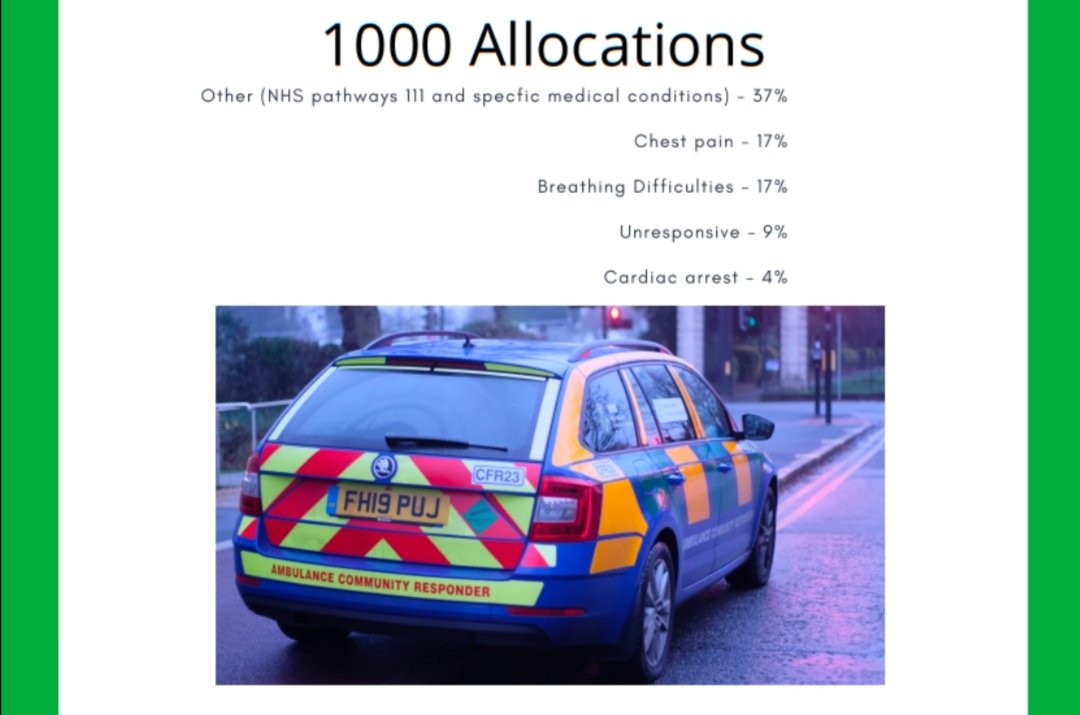 LU_CFR's tweet photo. 1000 allocations! As a scheme we've responded to over 1000 calls from @emasnhstrust 🚑 this is a huge achievement for us, especially as our volunteers are full time staff and students at @uniofleicester and @dmuleicester https://t.co/qeqfaXCTtt