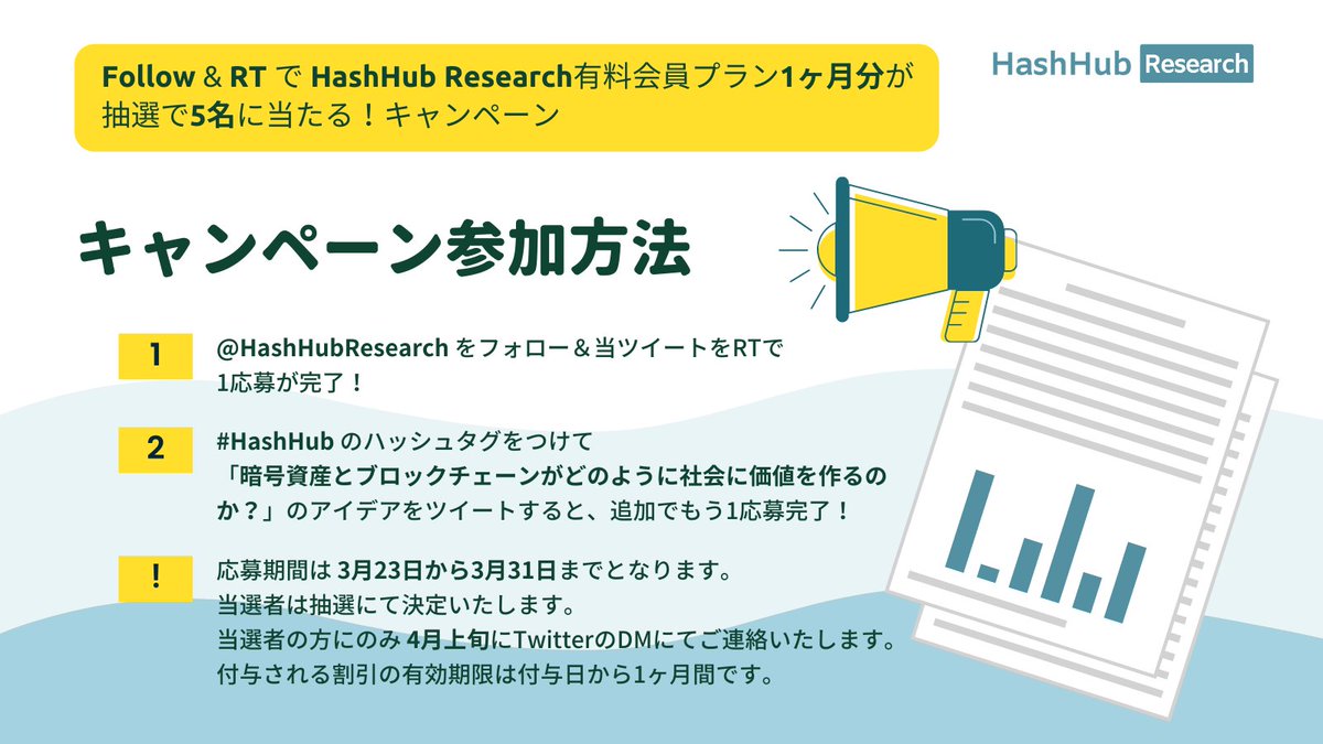 【HashHub Research有料プランが当たるキャンペーン！】
・フォロー&amp;RTで1応募が完了
・#HashHub のハッシュタグと暗号資産とブロックチェーンがどのように社会に価値を作るかアイデアをTweet。追加でもう1応募！

無料記事を使って皆でアイデアを考えよう！
hashhub-research.com/article_tags/f…
詳細は画像にて↓