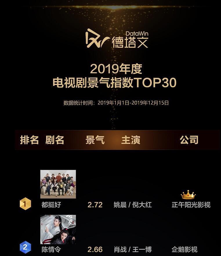 2019 ended with The Untamed rated as the #2 on Datawin's 2019 Drama Prosperity Index with a score of 2.66. In the 2019 artist charts, Xiao Zhan was placed #4 for Artist Internet Influence (8.4), #11 for Artist Drama Commercial Value (8.0) and #1 for Artist Rising Power (9.8).