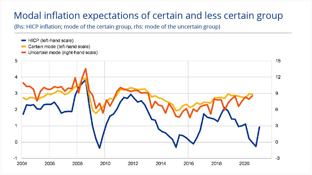 European Central Bank On Twitter Why Do Consumers Sometimes Overestimate Inflation This Is Down To Their Uncertainty Those Who Aren T Certain Tend To Round Up And Their Expectations Tend To Be Higher