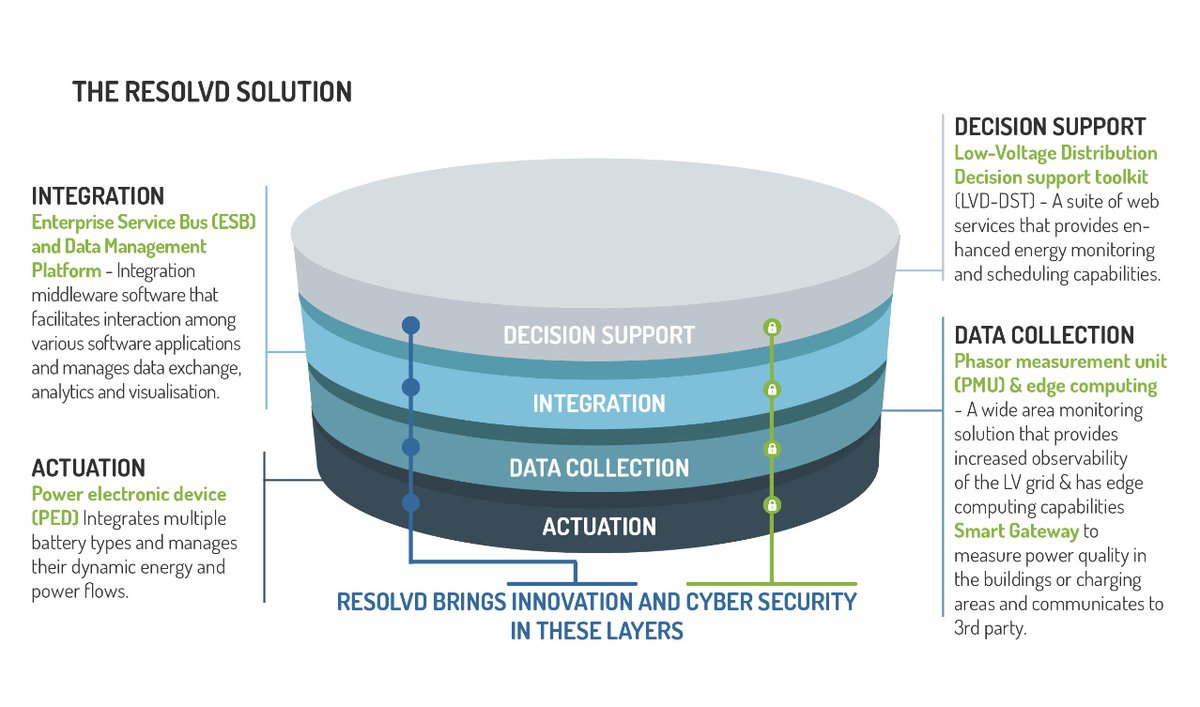 📄𝗖𝗼𝘀𝘁 𝗲𝗳𝗳𝗲𝗰𝘁𝗶𝘃𝗲𝗻𝗲𝘀𝘀 𝗼𝗳 𝘁𝗵𝗲 𝗥𝗘𝗦𝗢𝗟𝗩𝗗 𝘀𝗼𝗹𝘂𝘁𝗶𝗼𝗻:

In the final phase the four core technologies of the RESOLVD project the LVD-DST, PED, ESB, and PMU based WAMS solution, were successfully piloted.

➡️Read more: resolvd.eu/cost-effective…