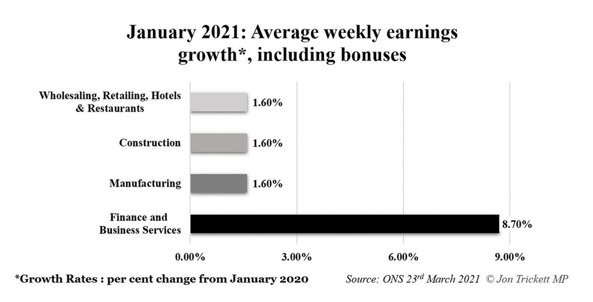 jon_trickett's tweet photo. 👀

Yes, wages are growing. For some! https://t.co/zEhZnAdAkv