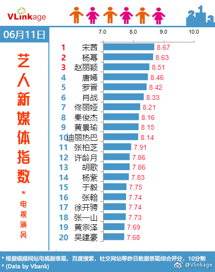 In addition, in terms of Vlinkage Chart, Xiao Zhan went onto this chart for 21 times, peaking at 6th position for his role as Beitang Moran on 11 Jun 2018.