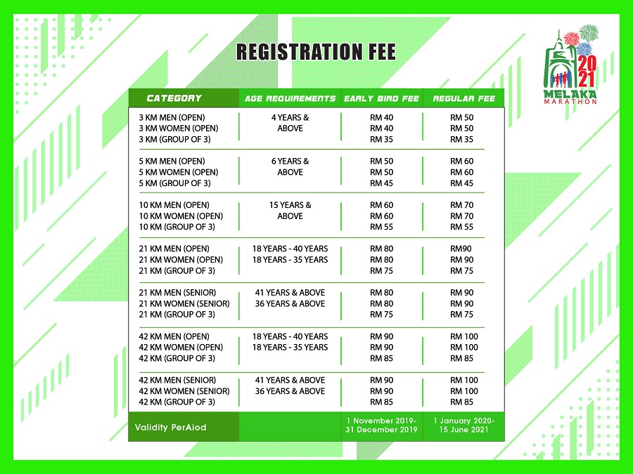 CheckpointSpot's tweet photo. Don’t miss out on this iconic annual running event, MELAKA MARATHON 2021. The course will take runners around the Klebang Beach and historical areas in Melaka City!
https://t.co/olELI8JZiS
#running #marathon #event #checkpointspot #melaka #funrun #halfmarathon #10KM https://t.co/cj8NvpSEu3