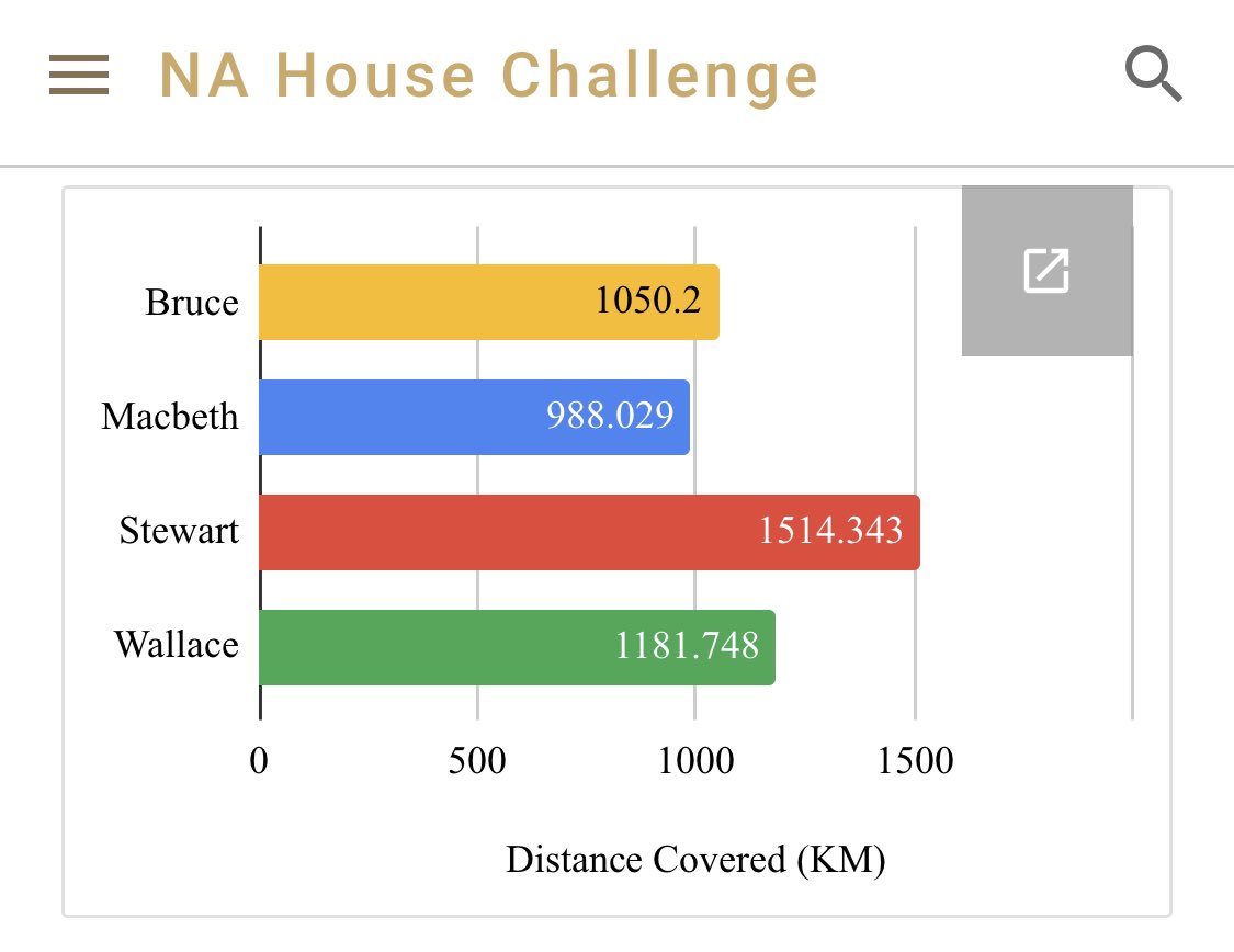 House Challenge update: 
With less than a week to go and nearly 400km out in front I think Stewart house might take this house challenge. Looks like it will be a fight for second place though! <a href="/northfieldaca/">Northfield Academy</a>