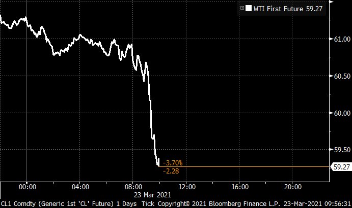 markets's tweet photo. Oil drops https://t.co/XmsGB0rXBr https://t.co/YdtiIfWiAk