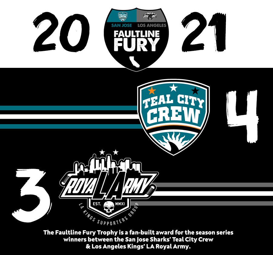 LARoyalArmy's tweet photo. As a result of the Sharks winning tonight's game in regulation, @TealCityCrew takes the lead by a point for the time being.
#FaultlineFury https://t.co/5lB7K92BFm