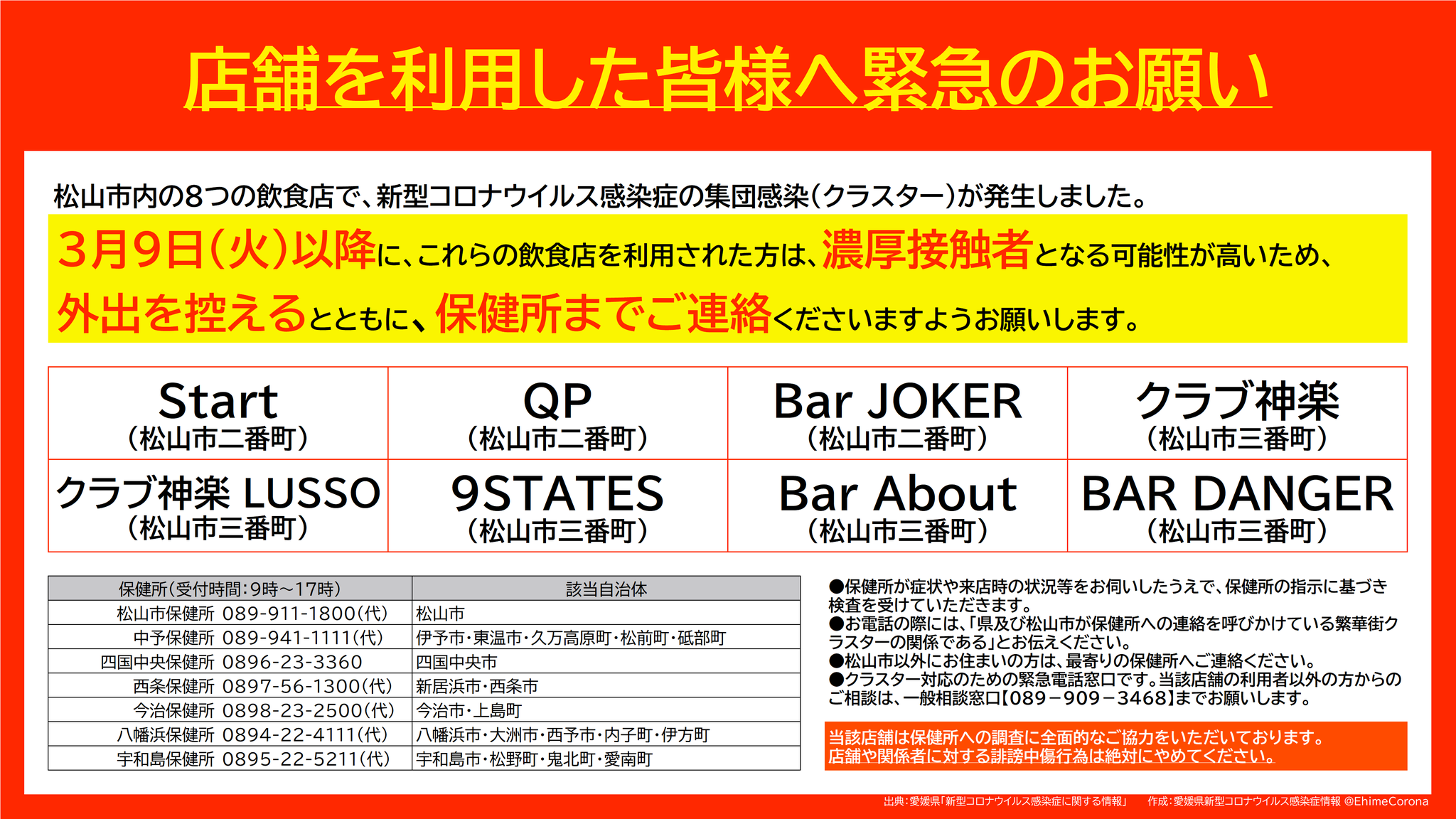 愛媛県新型コロナウイルス感染症情報 店舗を利用した皆様へ緊急のお願い 松山市内の8つの飲食店で 集団感染 クラスター が発生しました 3月9日 火 以降に これらの飲食店を利用された方は 濃厚接触者となる可能性が高いため 外出を控える 愛媛県新型コロナウイルス感染症情報 店舗を利用した皆様へ緊急のお願い 松山市内の8つの飲食店で 集団感染 クラスター が発生しました 3月9日 火 以降に これらの飲食店を利用された方は 濃厚接触者となる可能性が高いため 外出を控える