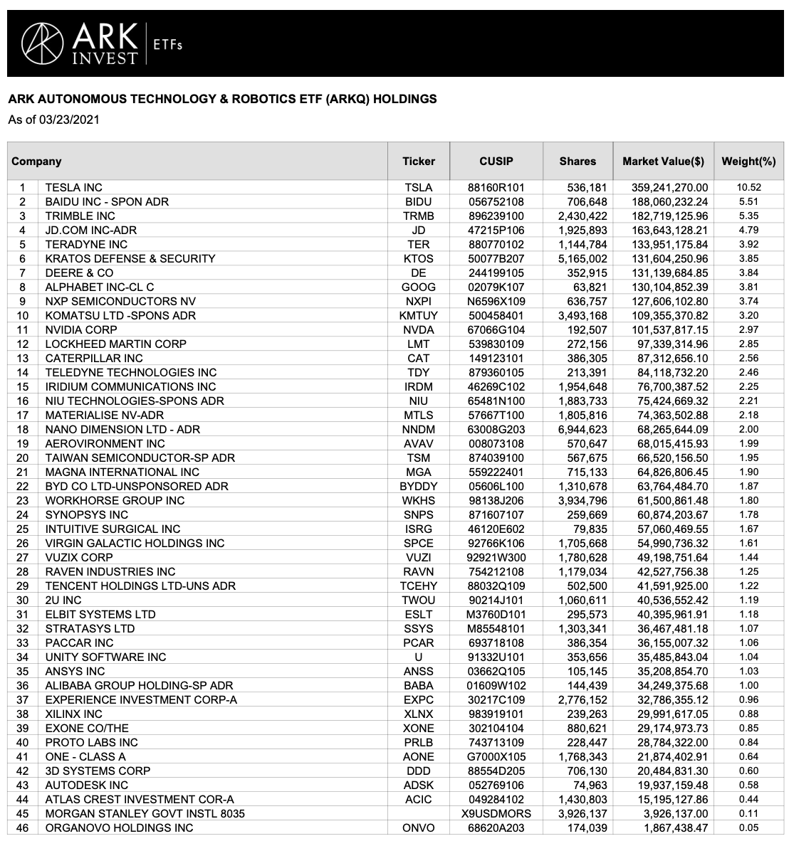 InvestorMng's tweet photo. $ARKQ の $EXPC 保有率 (0.96%)
36位 2,776,152 Shares EXPERIENCE INVESTMENT
機関投資家によって80%のFloat保有 https://t.co/tvG3nLAbSu