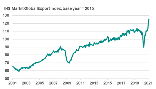    #China drives considerable rise in global  #trade at start of the year - IHS Markit*Global trade was estimated to be 14.9% higher than a year ago in January. That's the first time that growth has reached double digits since the early 2010s *Link:  https://bit.ly/3s9rYey 