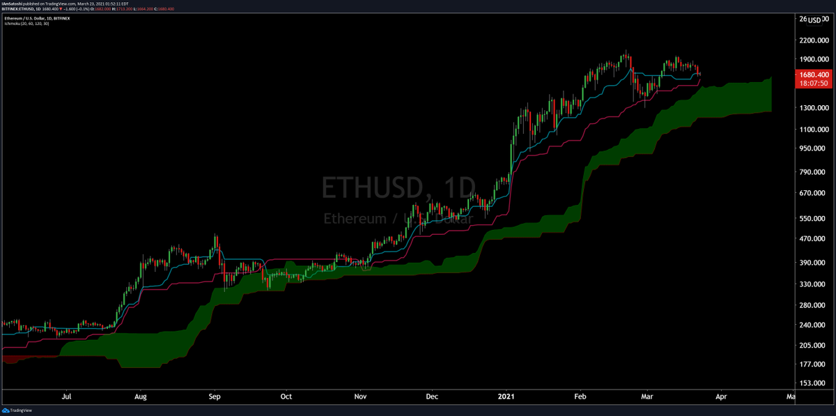 CarpeNoctom's tweet photo. 1D $ETH

bearish TK cross likely over the next few days, a long exit signal https://t.co/jNXxFJGkPX
