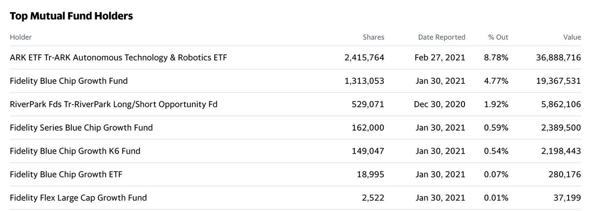 InvestorMng's tweet photo. $ARKQ の $EXPC 保有率 (0.96%)
36位 2,776,152 Shares EXPERIENCE INVESTMENT
機関投資家によって80%のFloat保有 https://t.co/tvG3nLAbSu