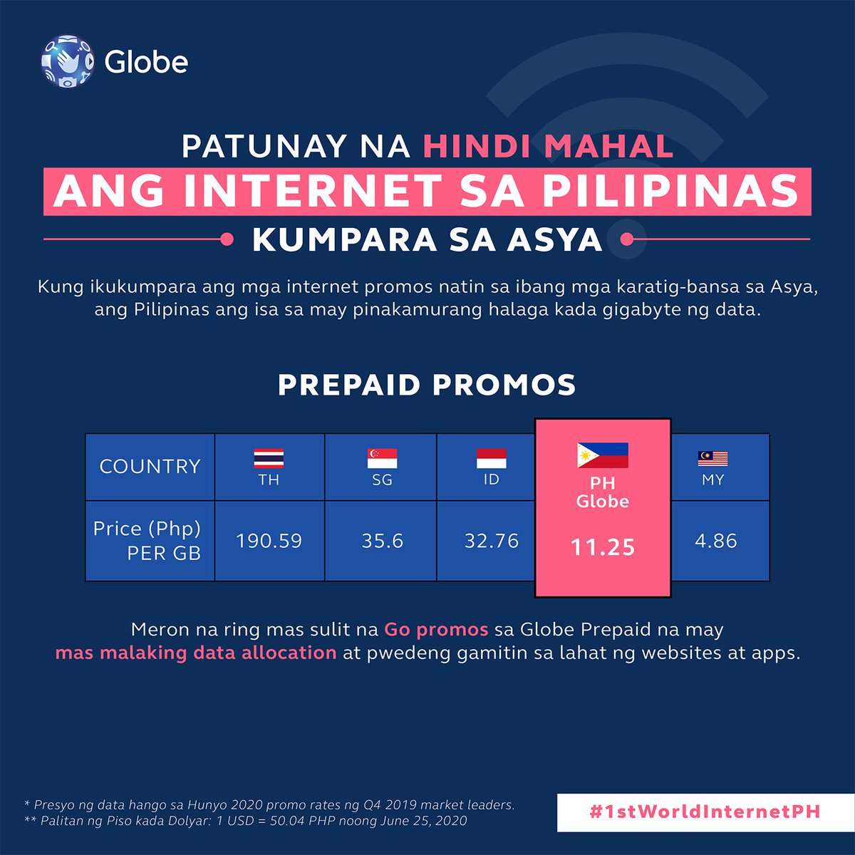 Cellprime7Lpc's tweet photo. Kung ikukumpara ang mga promos ng mga nangungunang telecommunications provider sa Asya, isa ang pilipinas sa nagbibigay ng pinakamurang halaga ng paggamit ng internet. #1stWorldInternetPH #OneDigitalPH https://t.co/8SixaUxEzS