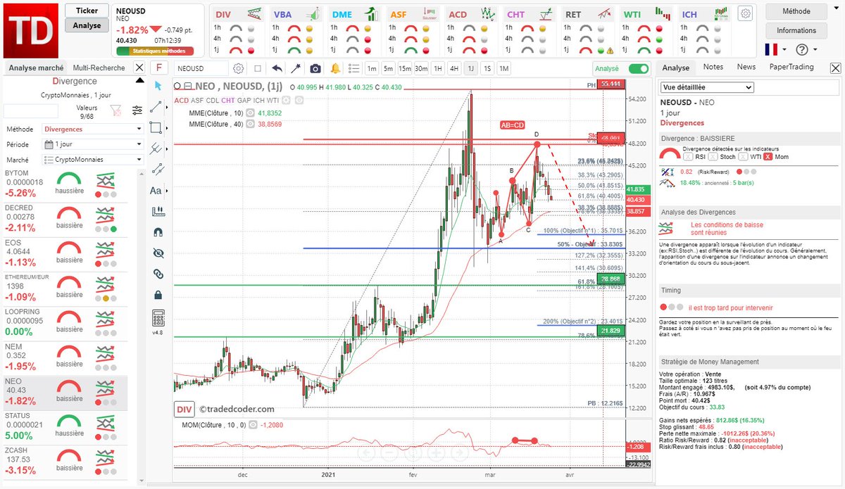 tradedcoder_fr's tweet photo. #divergence baissière #Momentum détectée automatiquement sur #NEO #NEOUSD en vue 1 Jour renforcée par une figure #autochartdecoder ABCD
#tradedcoder #cryptocurrencies #crypto #cryptocurrency #trading #BTC
site : https://t.co/2st34EcEmi
suivez-nous : @tradedcoder_fr https://t.co/PmgSvkPMls