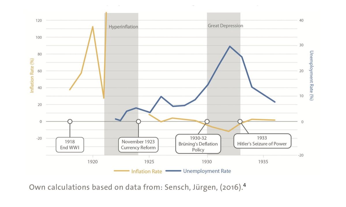 heimbergecon's tweet photo. I wrote a substack post on how fiscal austerity is linked to electoral success of the Nazis in the early 1930s, and why we must urgently avoid that the hyperinflation history of the Weimar Republic is misused to call for tightening economic policy now:

https://t.co/aqKjzD60YH https://t.co/xLkKASZMJz