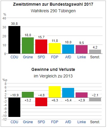 Dr. Gohl @lofferg ist eine Bereicherung im BT für die Partei von @c_lindner und #Kubicki. Er hat bei der BTW2017 in Tübingen den größten Zuwachs für die #FDP geholt. Sympathisch, gebildet, medienkompetent, sicheres Auftreten, ein Familienmensch, davon gibt es nicht viele im Land!