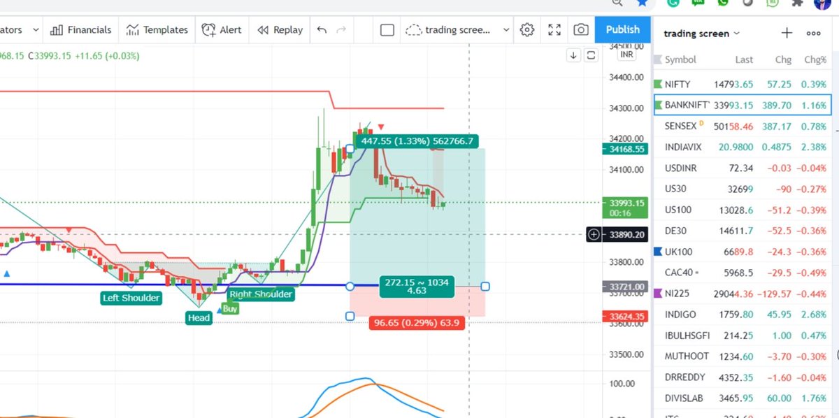 KandreeT's tweet photo. Banknifty inverted head and shoulder pattern 1 min Chart.intraday total profit rs 1.92 crore 
#banknifty #Nifty #INTRADAY #StocksToWatch #Dowjones #NASDAQ #forex https://t.co/K50H3ZKQZM