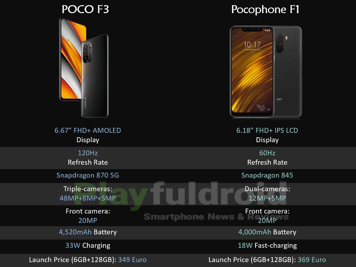 Hard to believe that the POCO F3 is even cheaper than the first generation's Pocophone F1 🔥

#POCOF3 #PocophoneF1