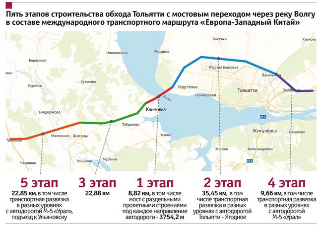 Озвучили сроки сдачи нового моста через Волгу у Тольятти (поворот с нашей трассы на Сызрань у Троицкого)- 2023 год. Дорога-объезд Тольятти станет платной - для легковых 2,1 руб/км  ulpressa.ru/2020/07/11/2-%…