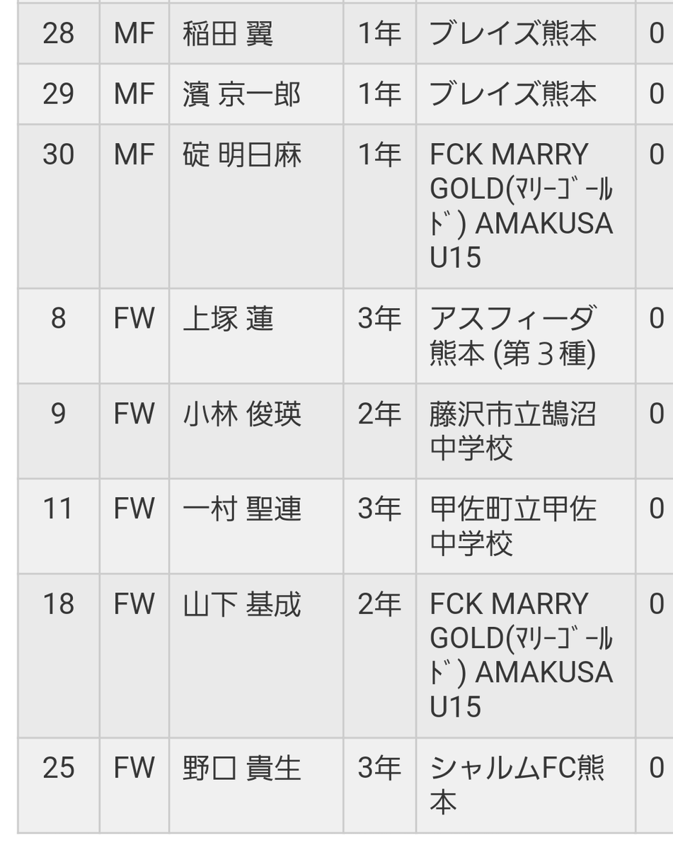 かさのすけ 大津高校 チーム紹介 高円宮杯 Jfa U 18サッカープレミアリーグ 21 Jfa公式webサイト T Co Eoyrvlgqeh 新一年生も3人登録されてますね