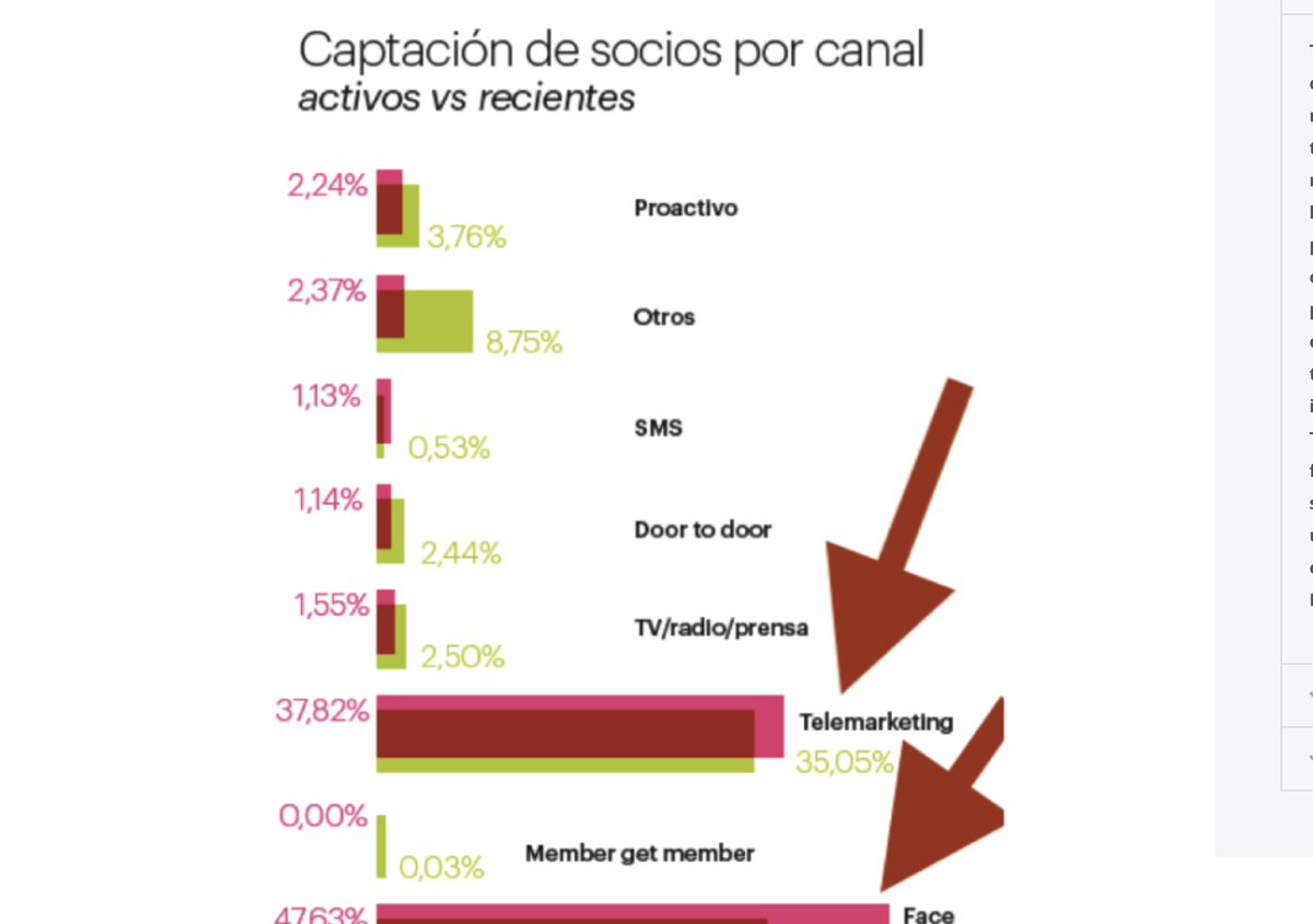 El #fundraising es conseguir emocionar con tu mensaje y construir alianzas, pero detrás hay números. Es importante conocer la rentabilidad de los canales de fundraising, Aquí te lo explico 
bit.ly/3d2fSgU
