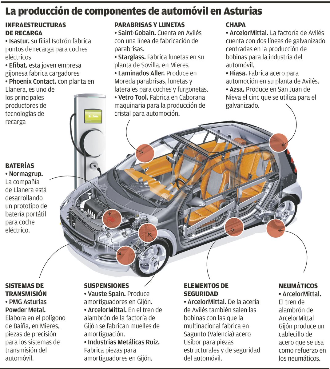 adrianomones's tweet photo. Hoy, La Nueva España nos ilustra, una vez más, la producción de componentes para #vehículoseléctricos en #Asturias. 👇https://t.co/XkhG5ESzNz @PhoenixContactE @efibat @ISASTUR @ArcelorMittalES @Normagrup @SaintGobainES @lanuevaespana @FundacionFaen @AEDIVE #MovilidadEléctrica https://t.co/fkqcSJSgii
