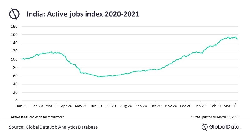globaldataplc's tweet photo. #Hiring activity surpasses pre-#COVID19 levels as #India completes #JanataCurfew first anniversary, finds #GlobalData
https://t.co/YXuFVHYXfB
#jobs #jobanalytics #technology #retail #consumer #Auto #pharma https://t.co/8S4TdJ738q