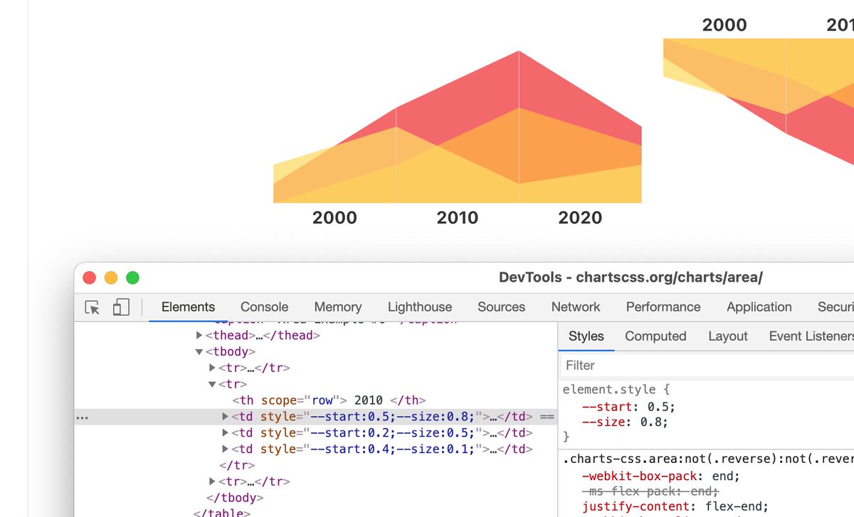 shadeed9's tweet image. Chart.css | CSS data visualization framework

An interesting CSS framework that uses CSS variables as inline styles to create custom charts.

I really like the idea of using CSS variables like that. For me, that&apos;s the future 😄

🔗 chartscss.org