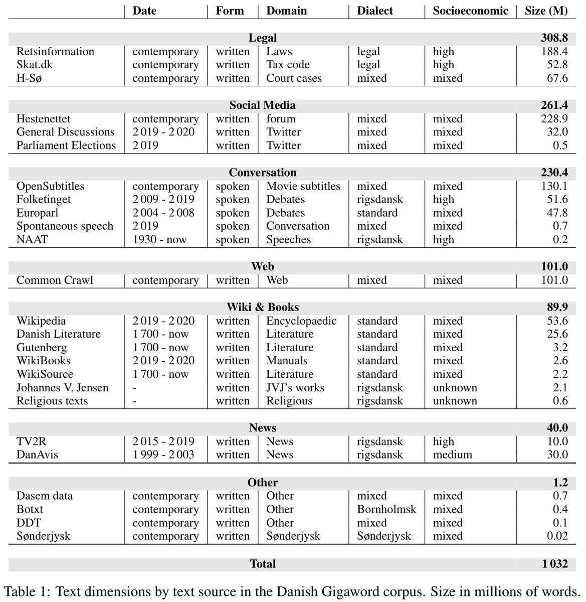 Leon Derczynski ⚒️☁️🏔️🌲 tweet media