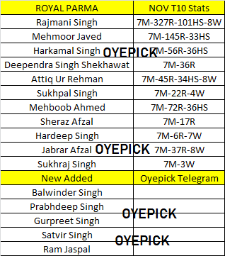 oyepick's tweet photo. Royal Parma Cricket Club player record - ECS T10 Bologna
Royal Parma Cricket Club Vs Baracca Prato
Join telegram for final ECS Team - https://t.co/HQ6fwGiiZe (Search @OYEPICK)
#ECS #ECST10 #T10 #T10Prediction #RoyalParma #Royal #BolognaT10 #INDvENG #ENGvsIND https://t.co/DzX4Jde1sr