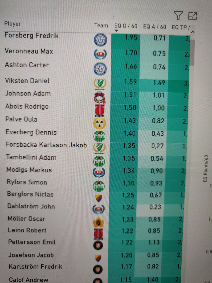 MartinModigs's tweet photo. @AlexOjala4 På elfte plats i SHL i mål per 60min spelade minuter i lika styrka. https://t.co/uzs8STqYVE